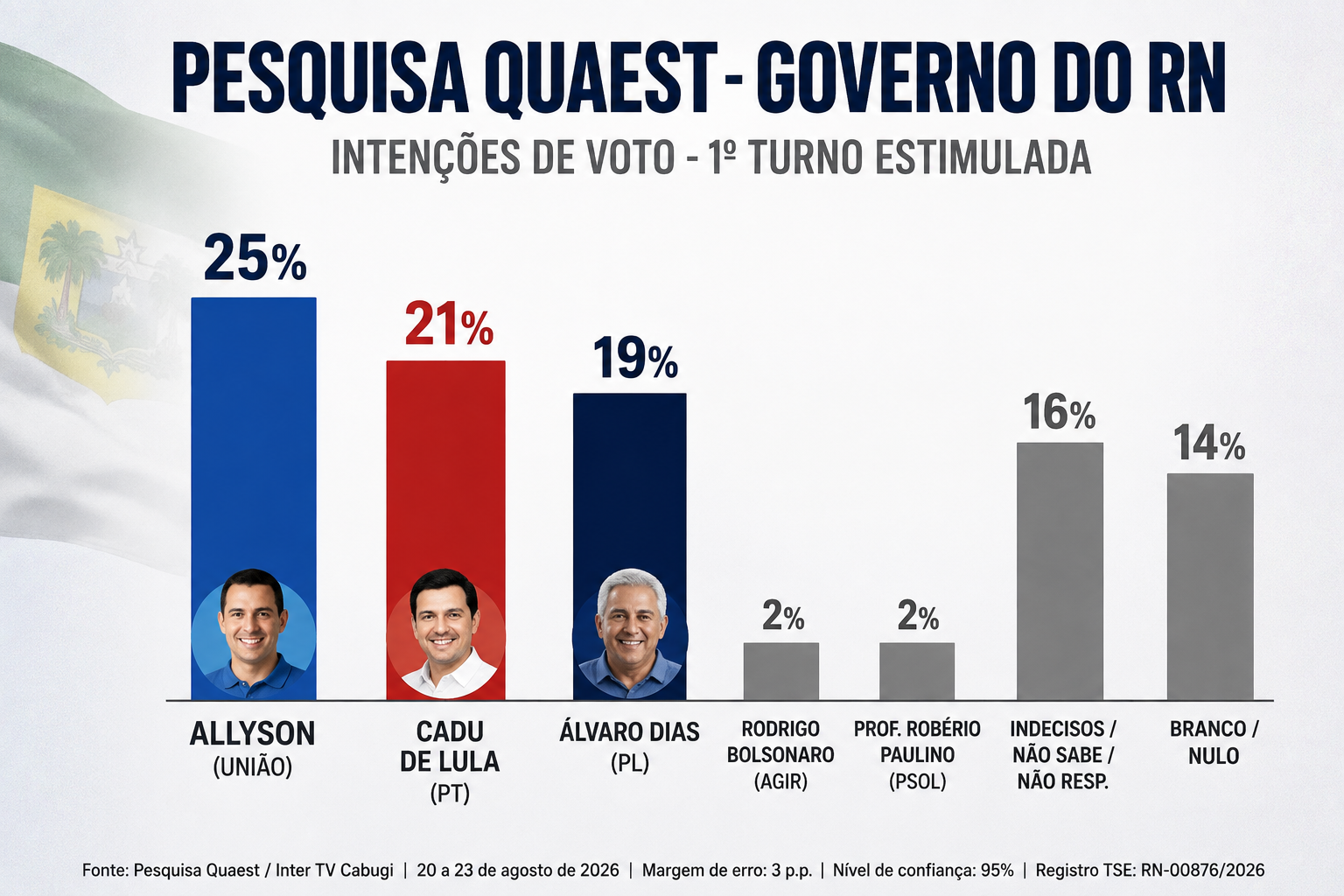 Cadu ultrapassa Álvaro na nova pesquisa Quaest