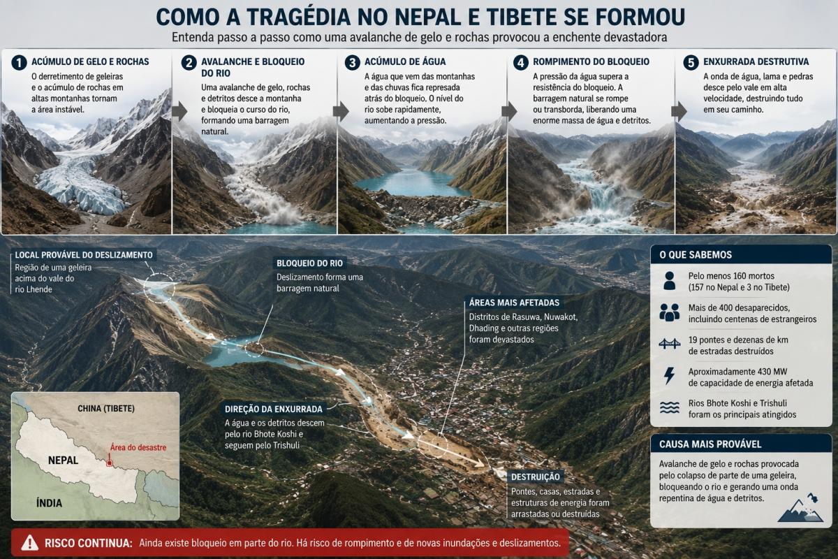 Mais de 400 turistas desaparecidos na tragédia do Nepal e Tibete; Há risco de nova inundação