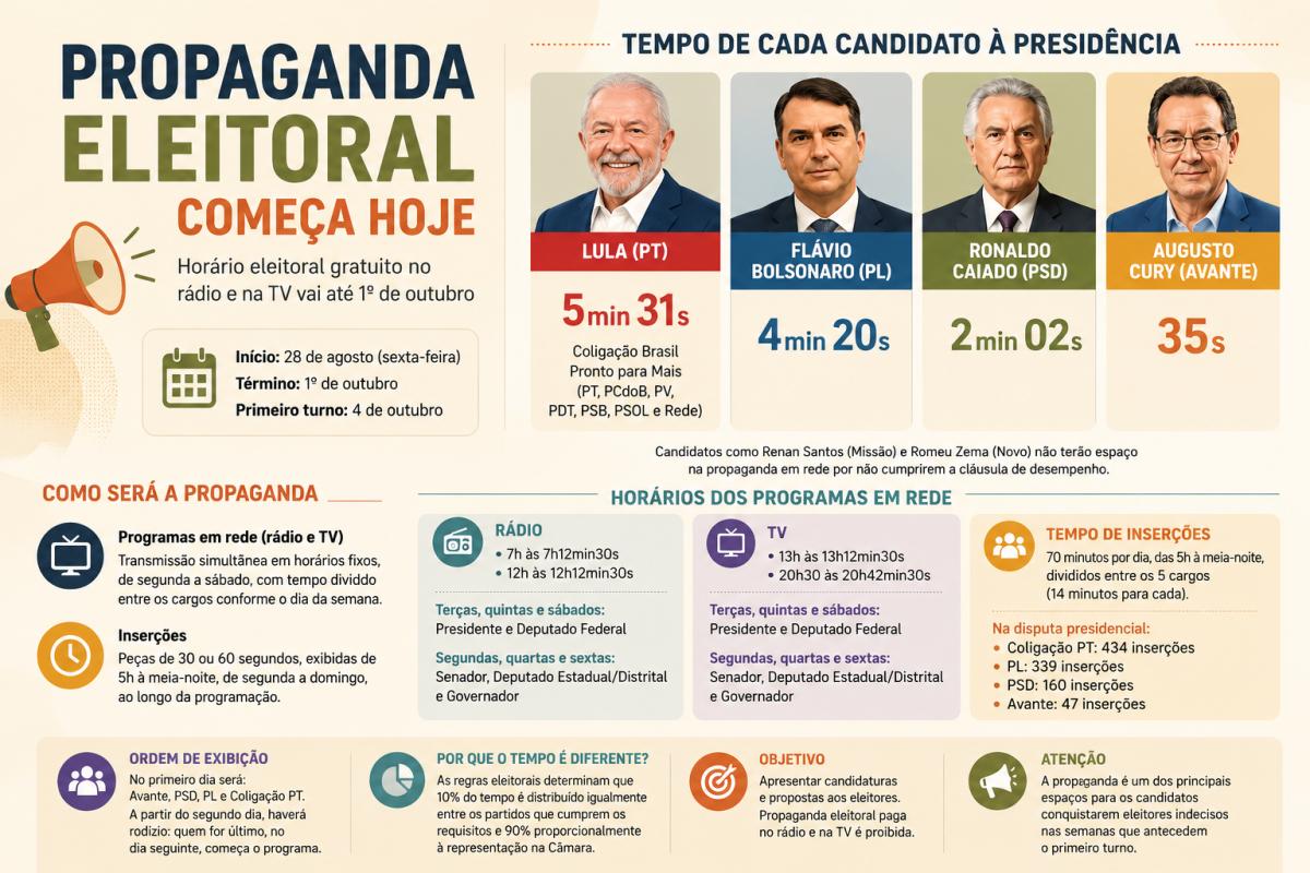 Propaganda eleitoral começa nesta sexta-feira na TV e no Rádio