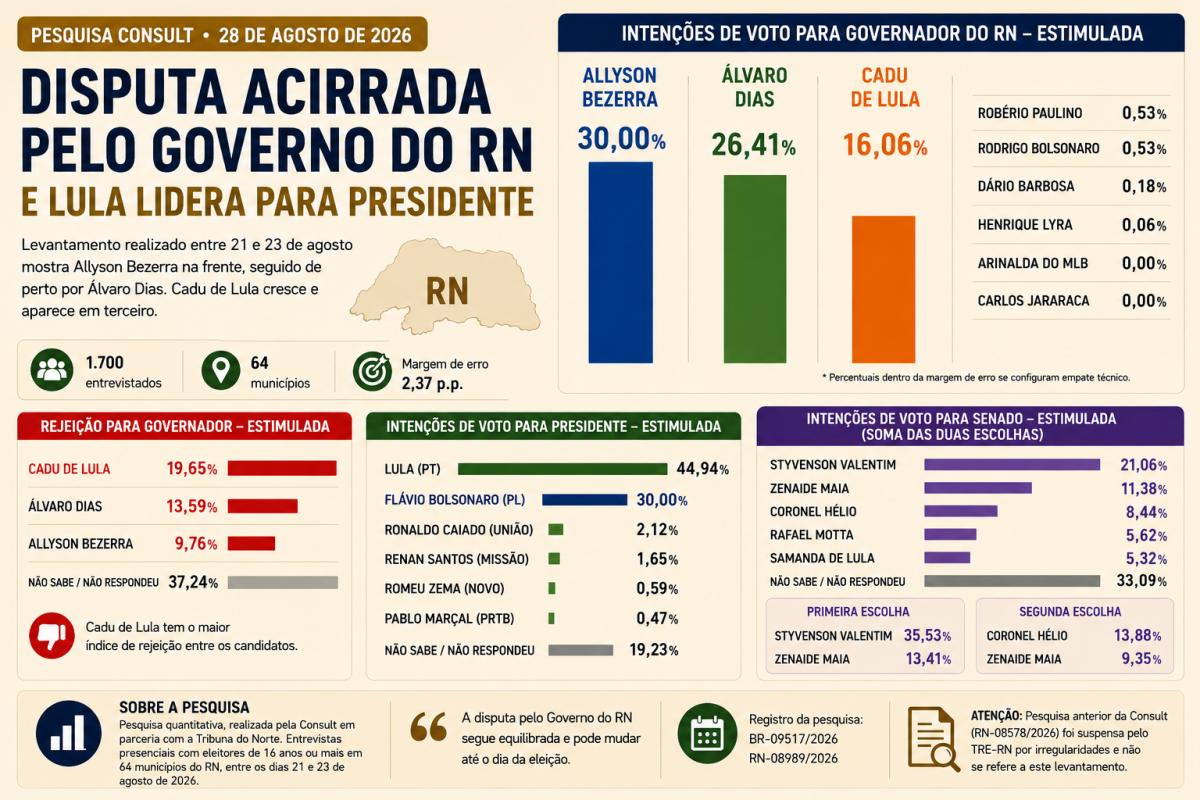 Pesquisa Consult/TN mostra disputa acirrada pelo Governo do RN e liderança de Lula para presidente