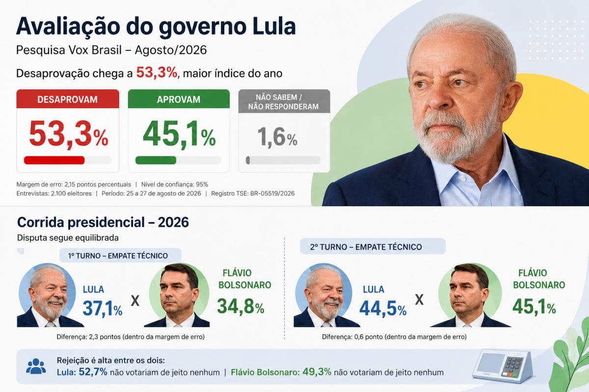 Desaprovação de Lula chega a 53,3%, aponta pesquisa Vox Brasil; No segundo turno Flávio Bolsonaro aparece numericamente à frente de Lula