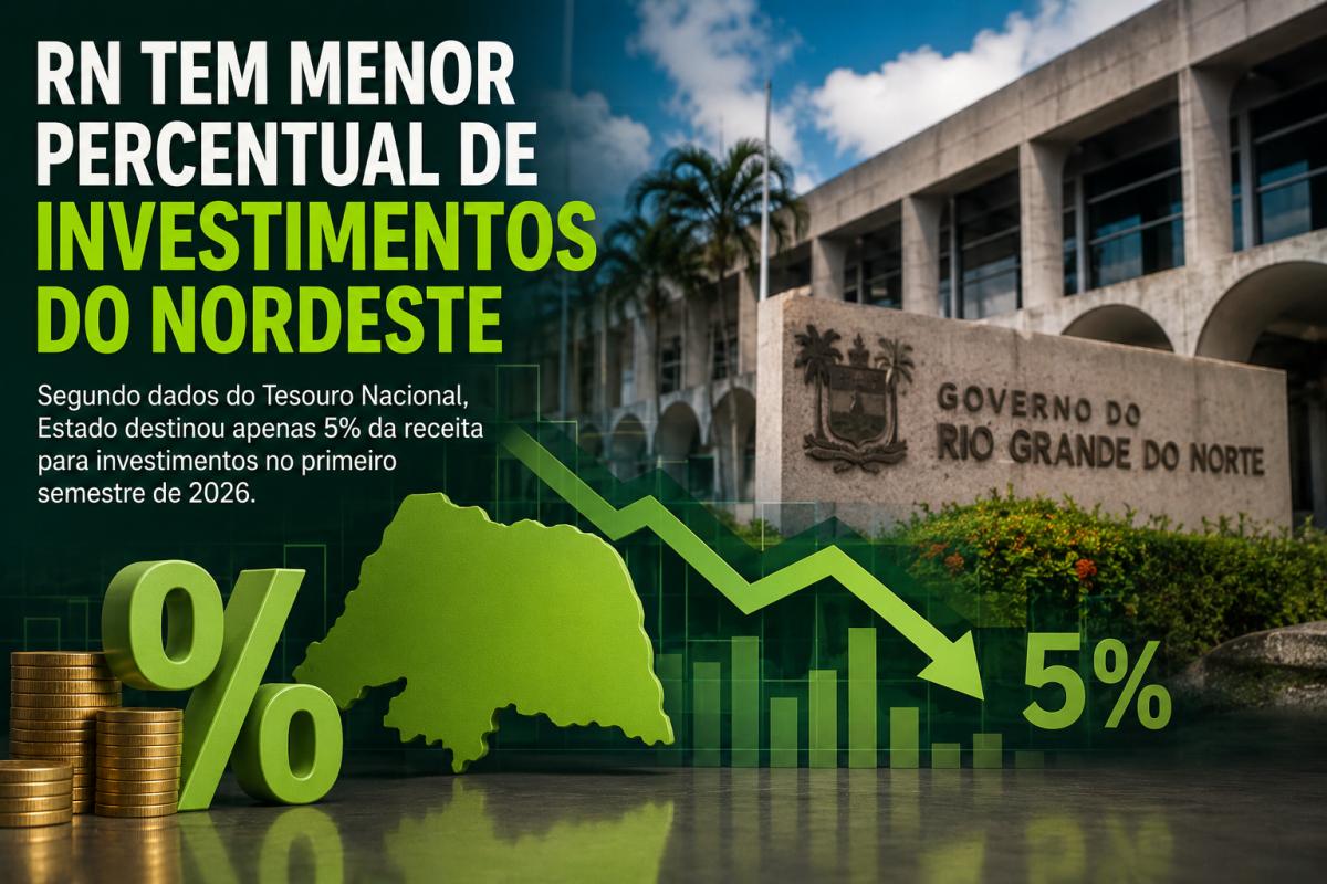 RN registra menor percentual de investimentos entre estados do Nordeste