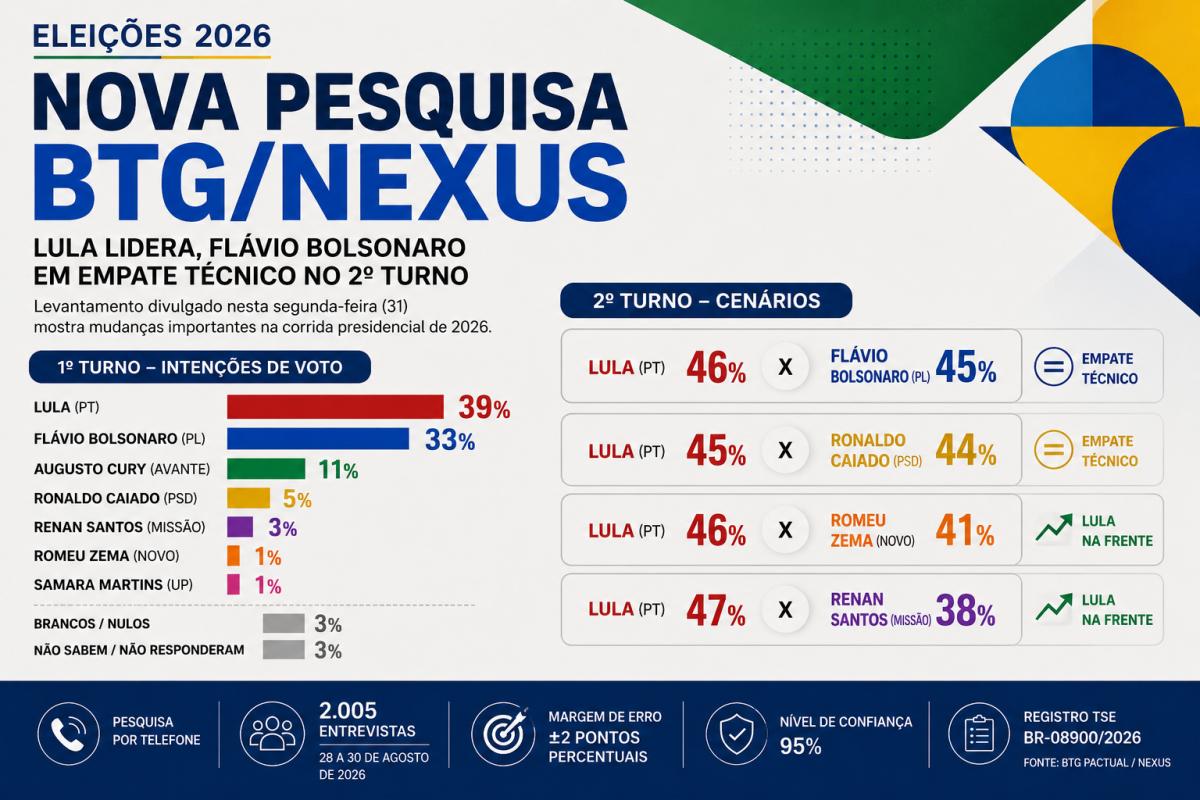 Nova pesquisa BTG/Nexus mostra crescimento surpreendente de Augusto Cury que assume terceira posição