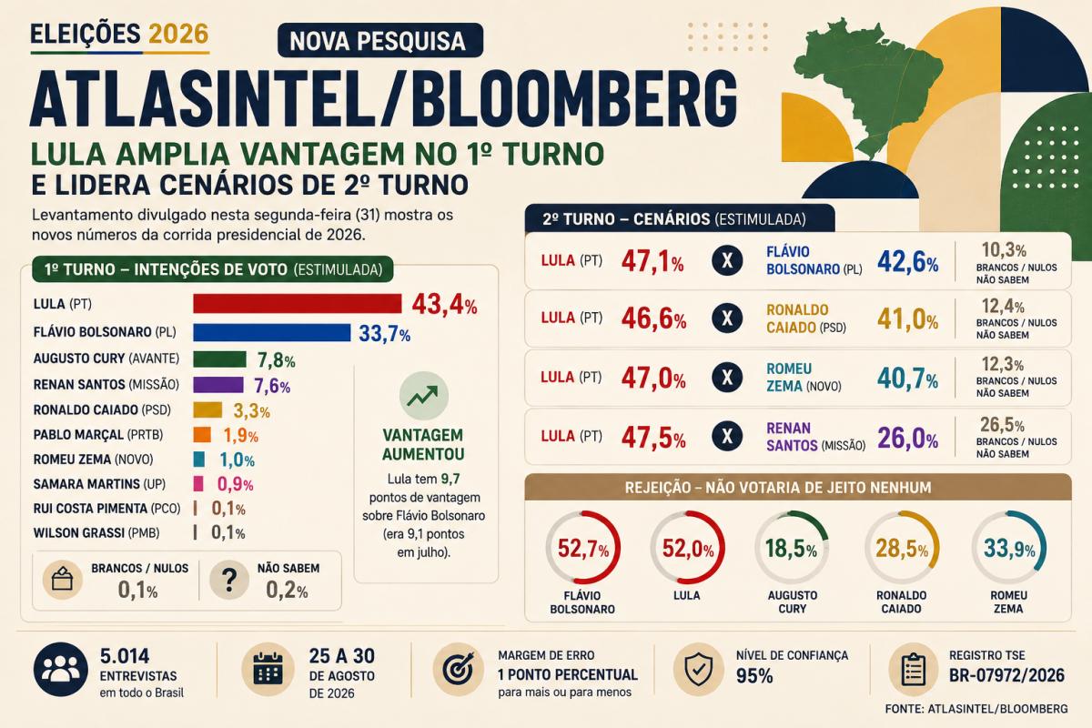 Nova AtlasIntel: Lula mantém liderança no primeiro turno; vantagem diminui no segundo turno contra Flávio 