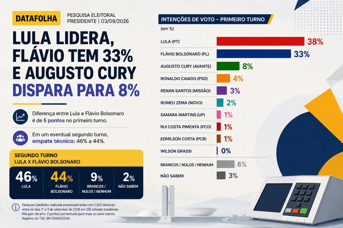 Datafolha acende alerta para Lula e Flávio: Cury dispara e segundo turno fica em empate técnico