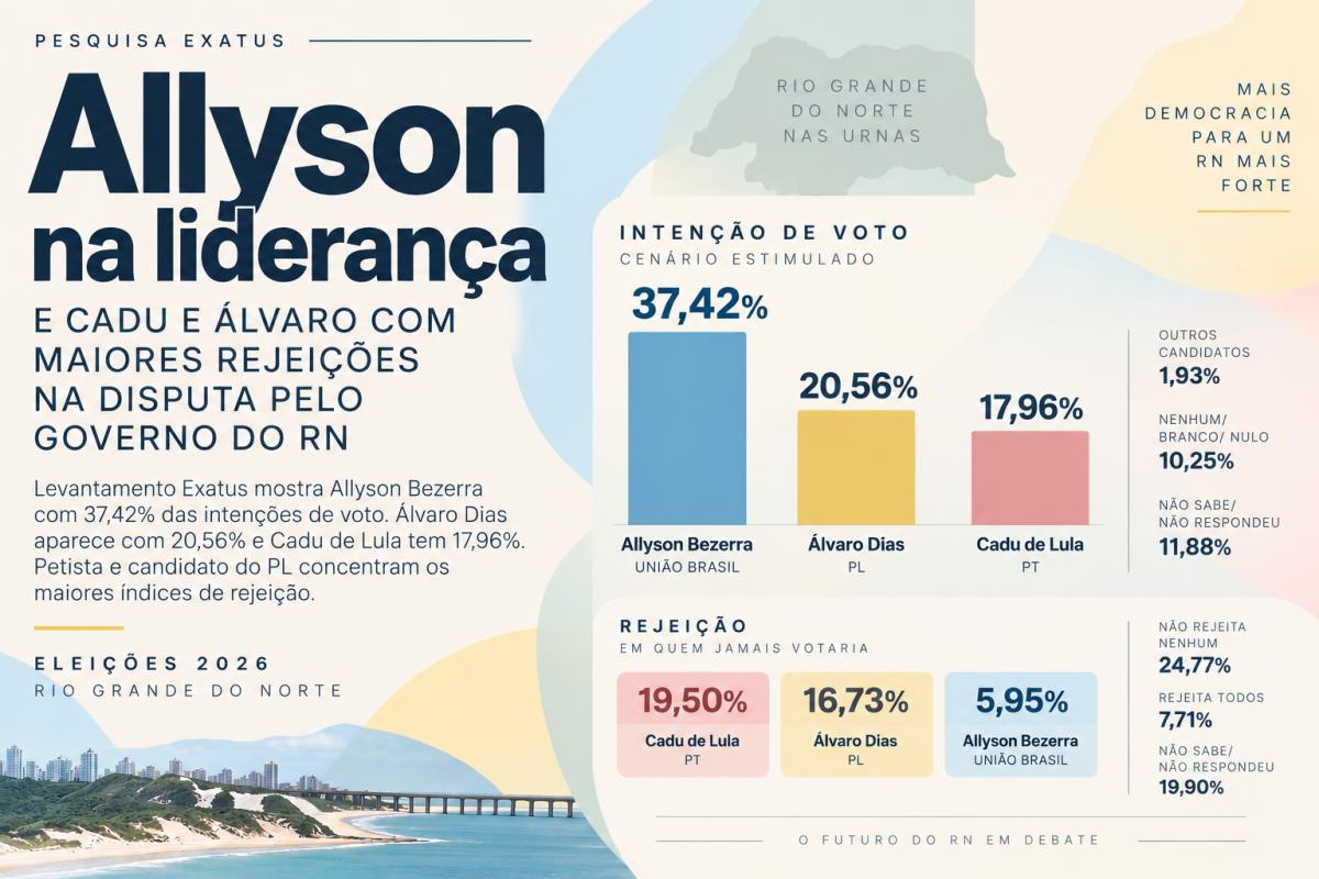 Pesquisa aponta Allyson na liderança e mostra Cadu e Álvaro com maiores rejeições na disputa pelo Governo do RN