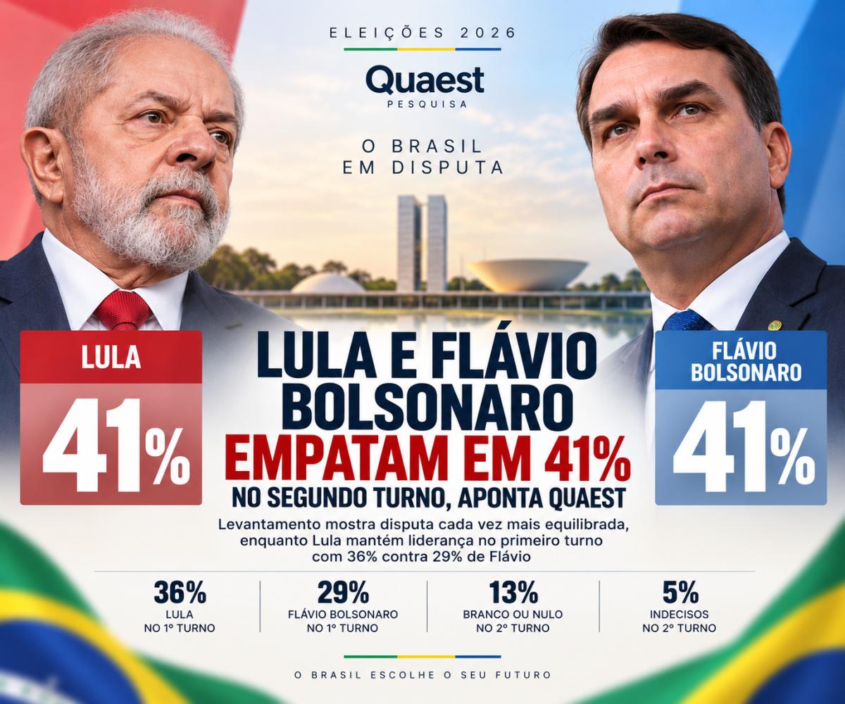 Lula e Flávio Bolsonaro empatam em 41% no segundo turno, aponta nova pesquisa Quaest