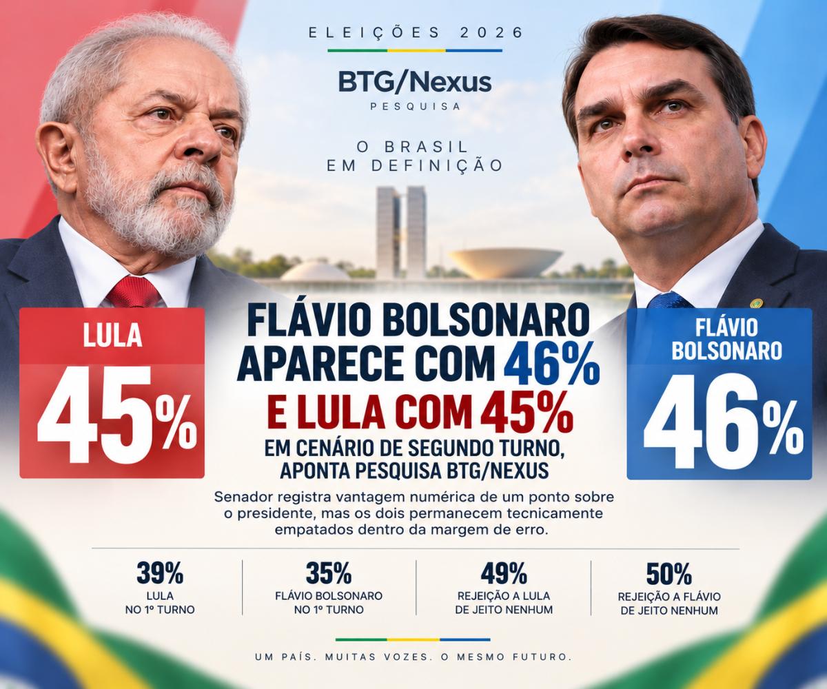 Flávio Bolsonaro ultrapassa Lula em nova pesquisa BTG/Nexus