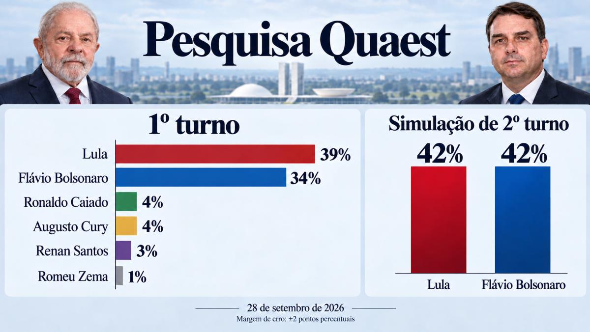 Quaest: Lula e Flávio empatados em 42% no segundo turno