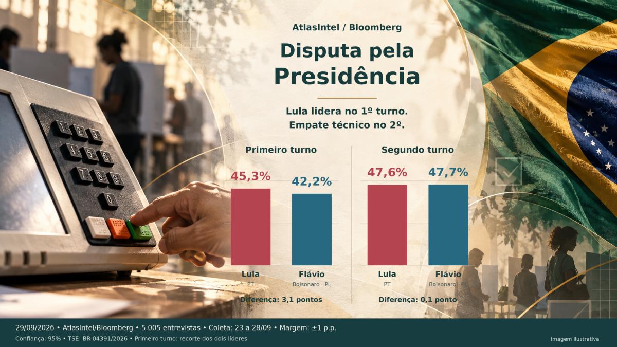 AtlasIntel mostra Lula à frente no primeiro turno e empate com Flávio no segundo