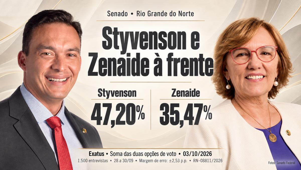 Exatus aponta Styvenson e Zenaide à frente na disputa pelas duas vagas do Senado no RN