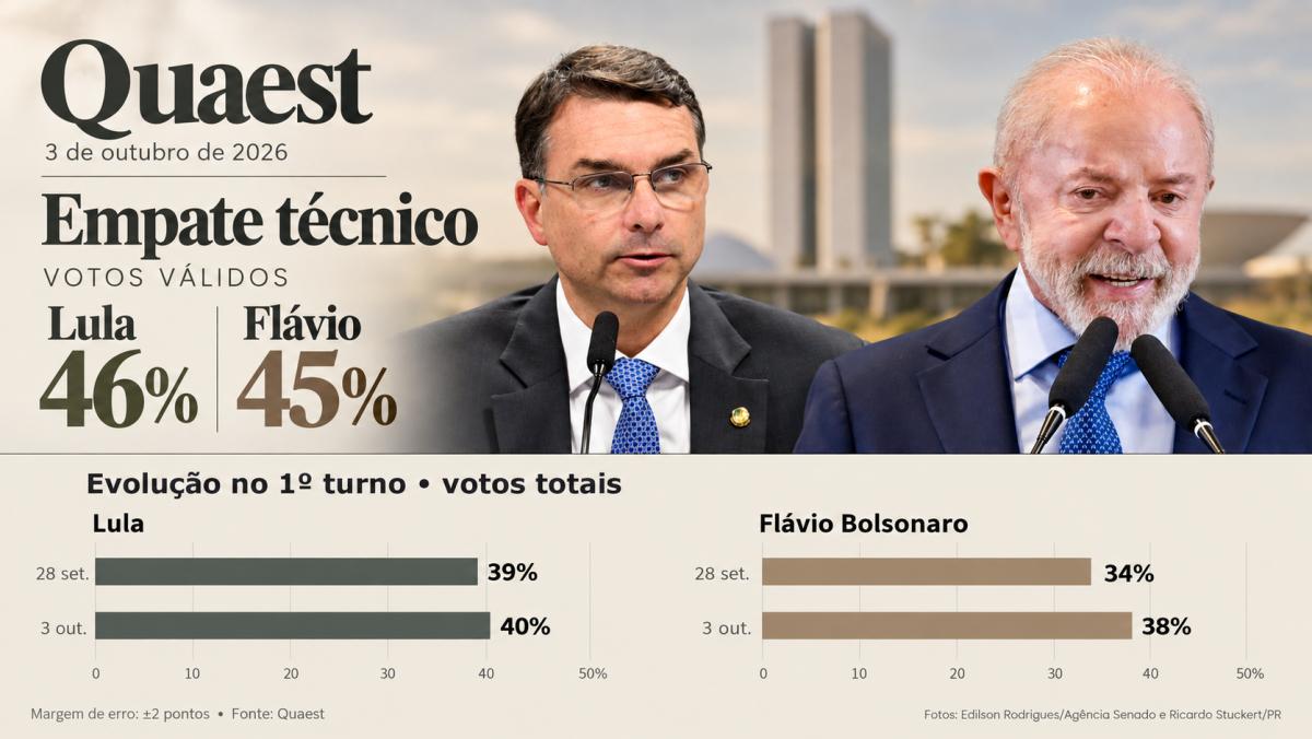 Quaest mostra Lula com 46% e Flávio com 45% dos votos válidos na véspera da eleição