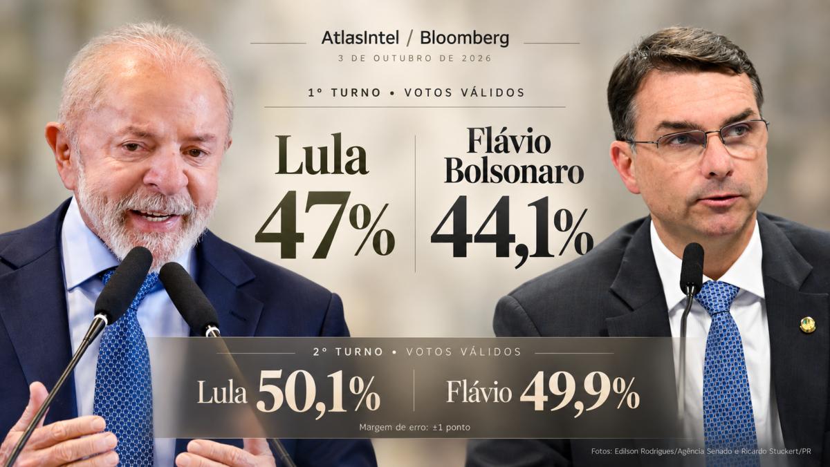 AtlasIntel mostra Lula com 47% e Flávio com 44,1% dos votos válidos na véspera da eleição