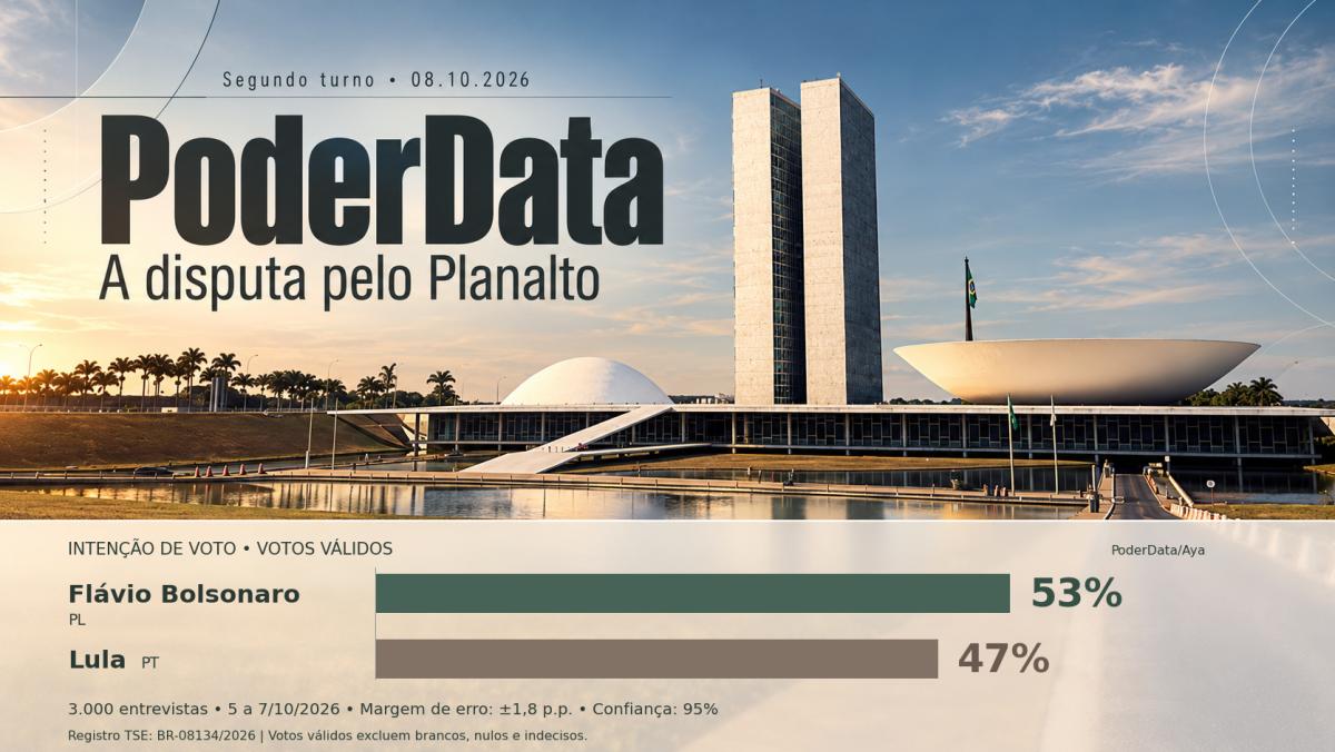 PoderData mostra Flávio a frente de Lula no segundo turno