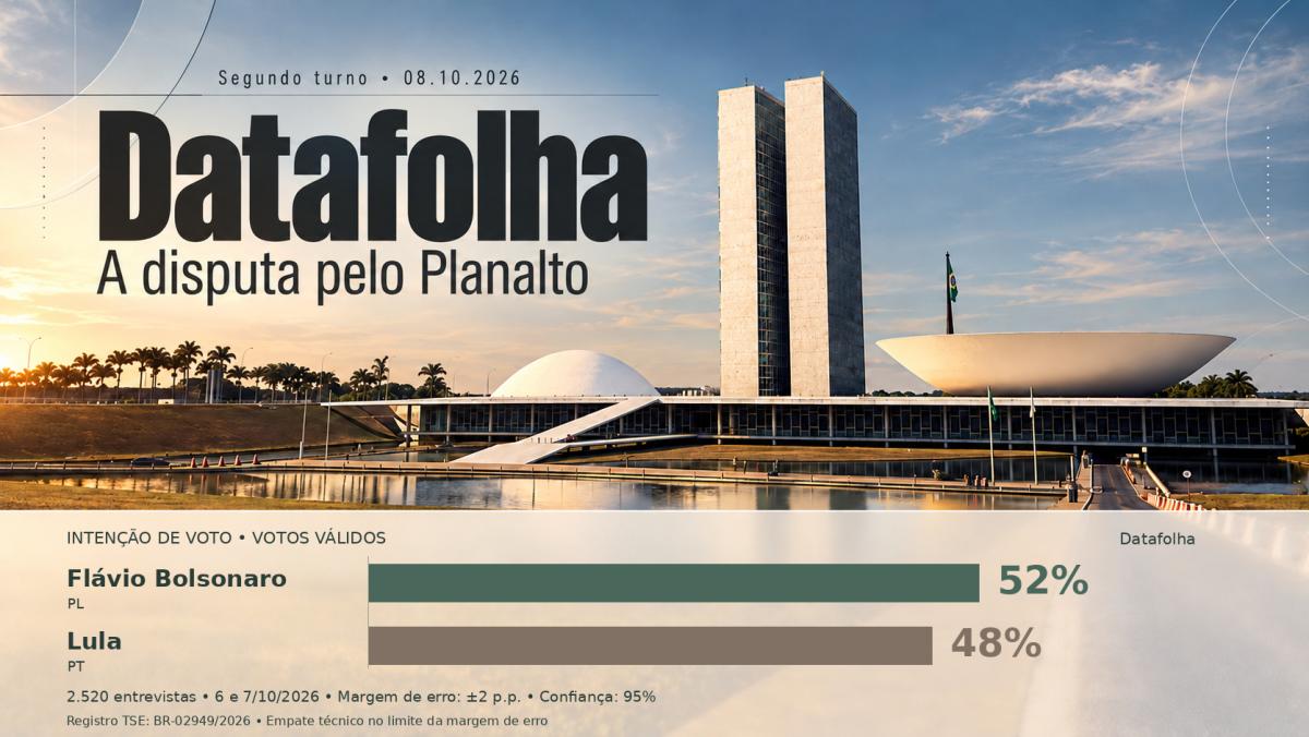 Flávio marca 52% e pressiona Lula na largada do segundo turno, aponta Datafolha