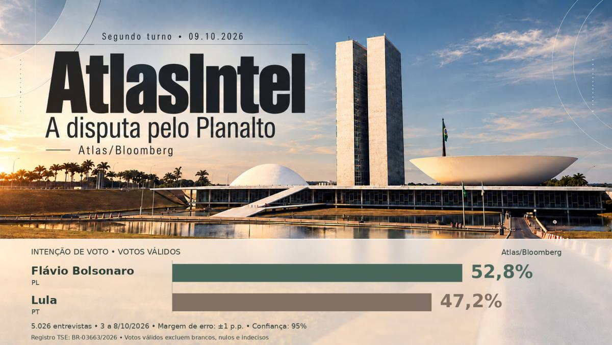 Flávio chega a 52,8% e abre vantagem sobre Lula, aponta Atlas