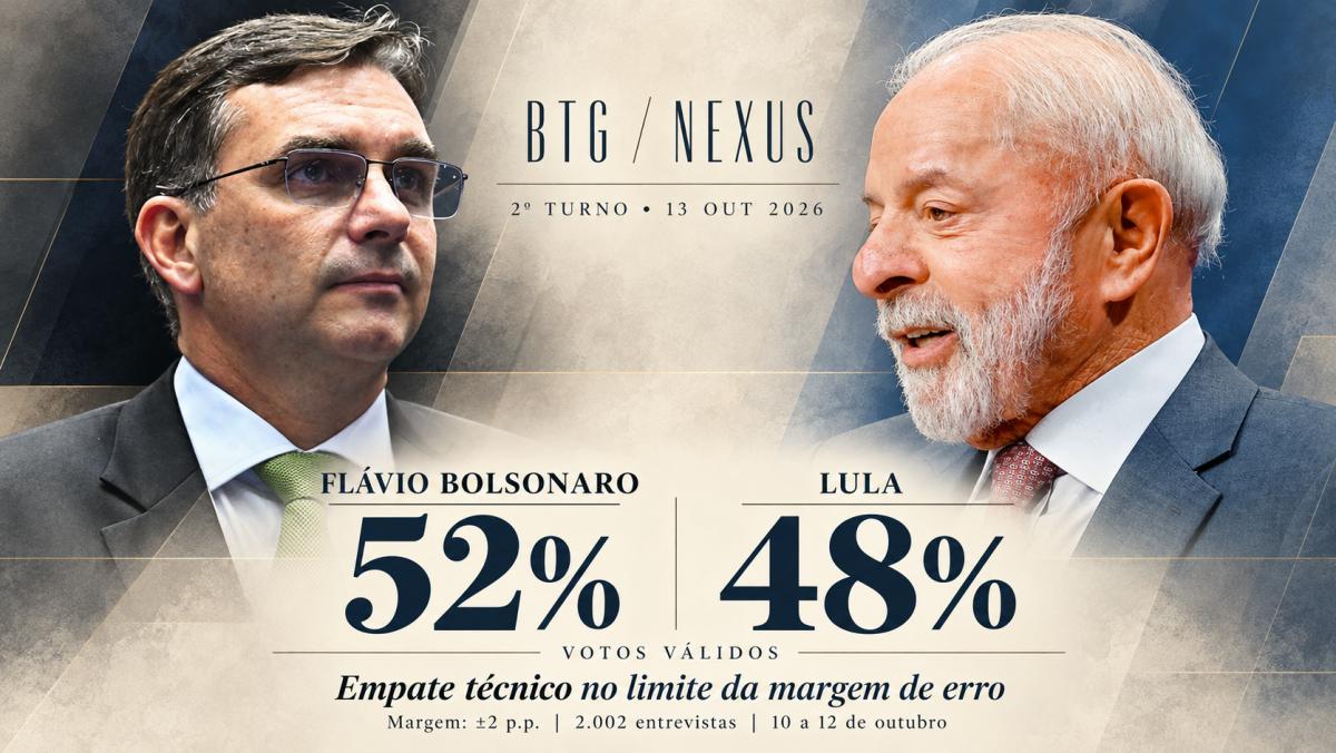Flávio larga na frente de Lula no segundo turno, aponta BTG/Nexus