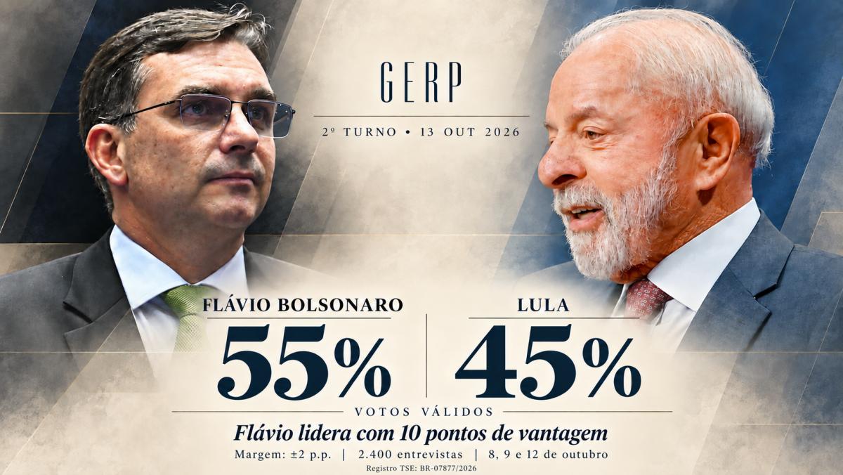 Flávio alcança 55% dos votos válidos e abre 10 pontos sobre Lula, aponta Gerp