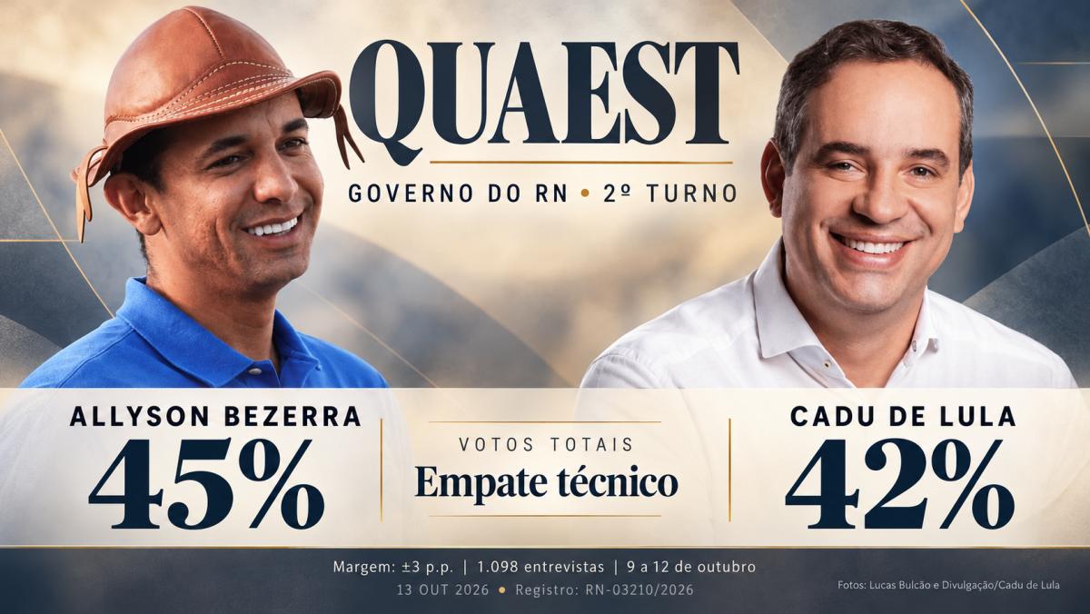 Disputa pelo RN segue apertada: Allyson tem 45% e Cadu, 42%, aponta Quaest