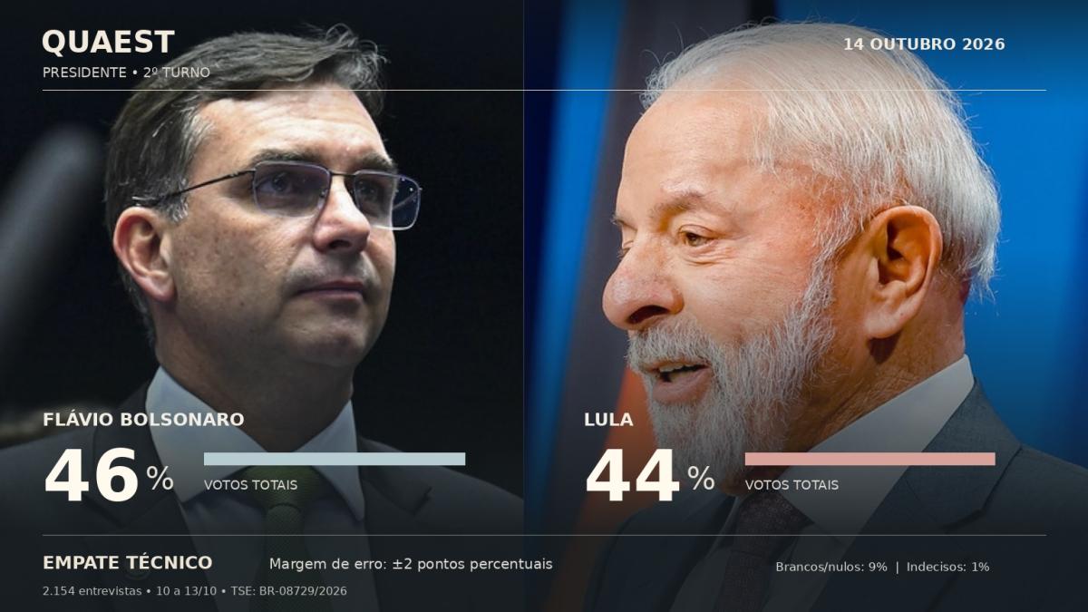 Flávio marca 46%, Lula tem 44% e Quaest mostra disputa voto a voto pelo Planalto