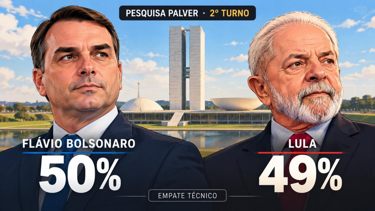Pesquisa Palver coloca Flávio apenas 1 ponto a frente de Lula