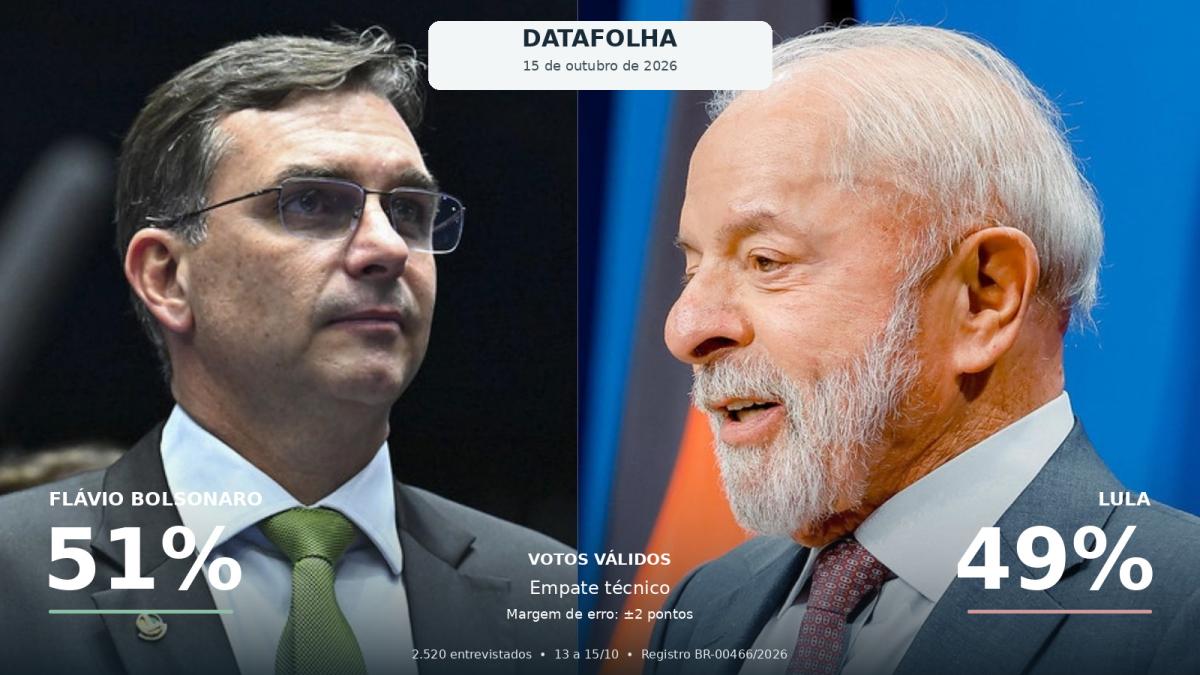 Datafolha: Flávio tem 51% e Lula, 49%: 