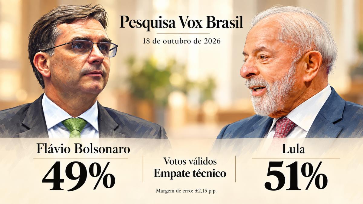 Vox Brasil: Lula aparece com 51% e Flávio tem 49% dos votos válidos em nova pesquisa
