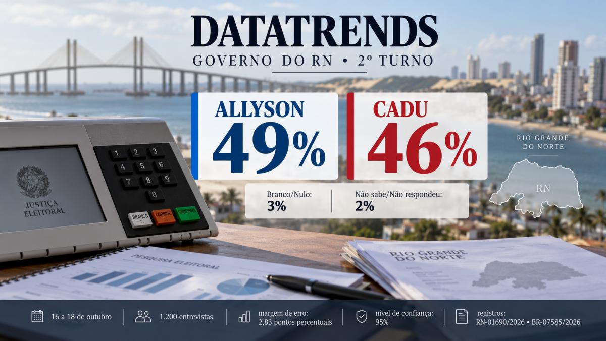 DataTrends mostra disputa apertada pelo governo do RN