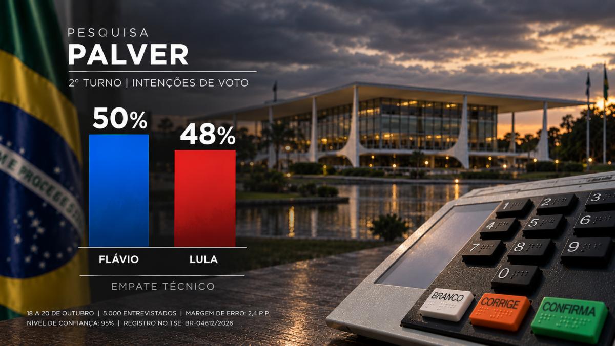 Lula recua e Flávio amplia vantagem em nova pesquisa presidencial