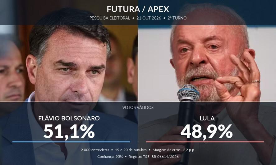 Futura/Apex mostra Flávio com 51,1% e Lula com 48,9% dos votos válidos no segundo turno