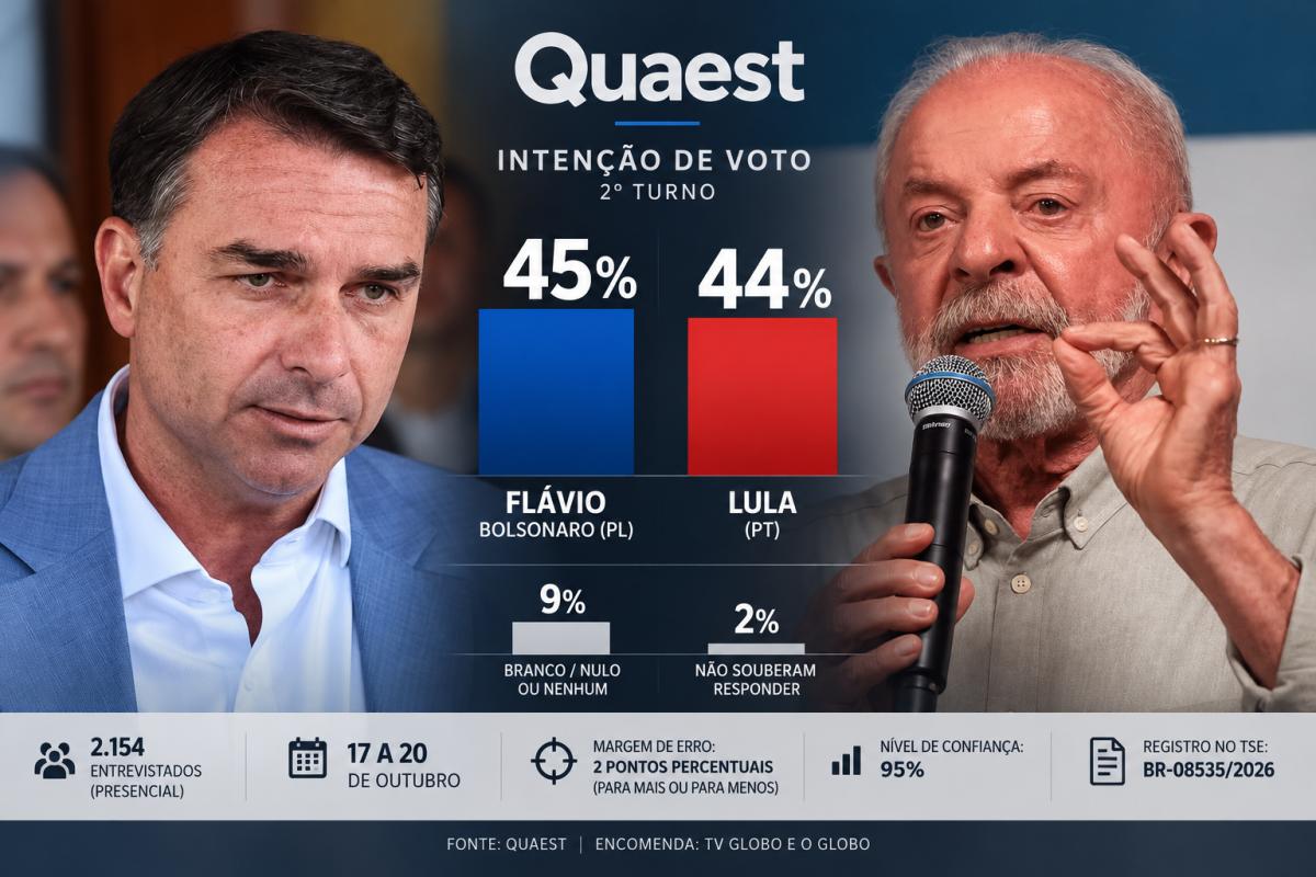 Quaest: Flávio cai para 45%, Lula mantém 44% 