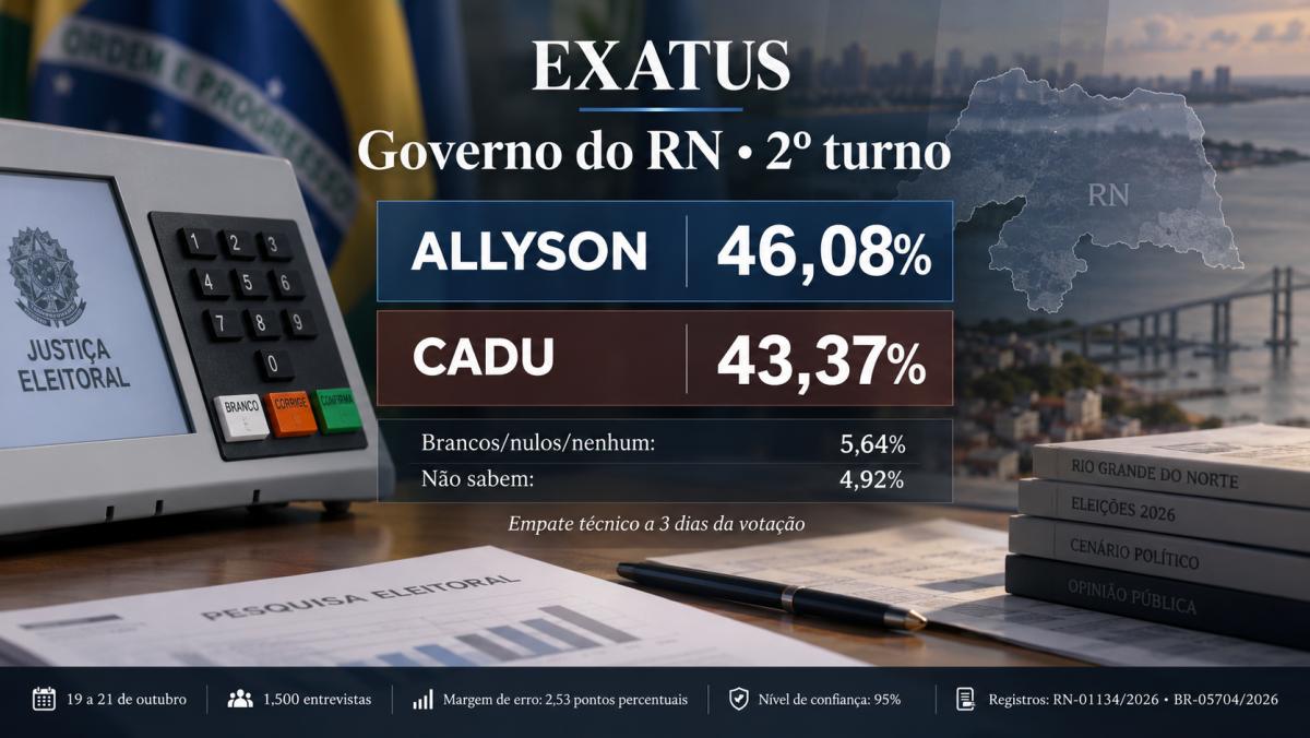 Exatus: Allyson tem 46%, Cadu soma 43% e disputa pelo RN segue aberta