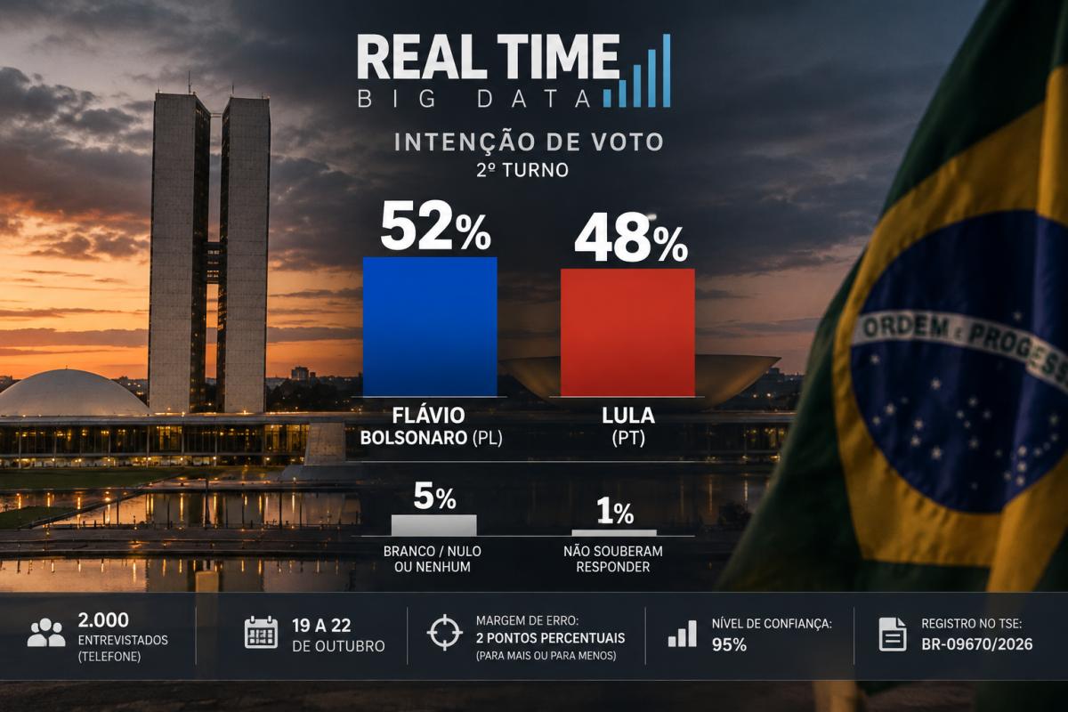 Real Time Big Data: Flávio 52% e Lula 48% dos votos válidos